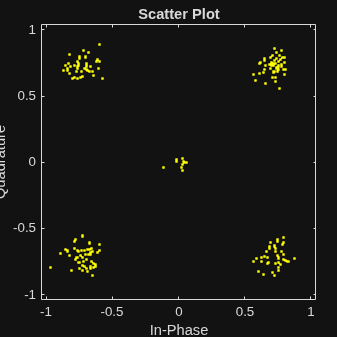 Figure Scatter Plot contains an axes object. The axes object with title Scatter Plot, xlabel In-Phase, ylabel Quadrature contains a line object which displays its values using only markers.