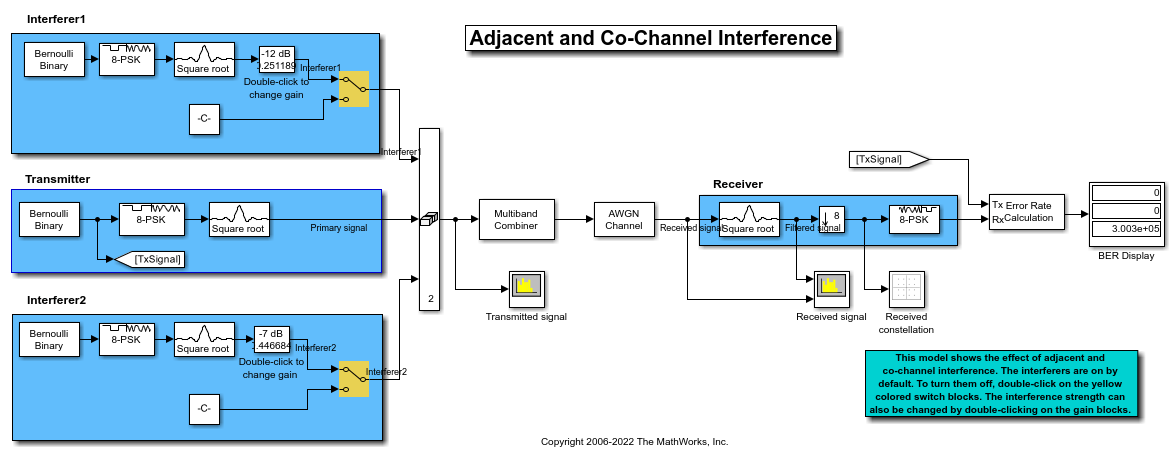 Adjacent and Co-Channel Interference