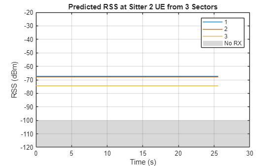 Analyze Link Viability of Cellular Network with Mobile UEs Using Ray Tracing
