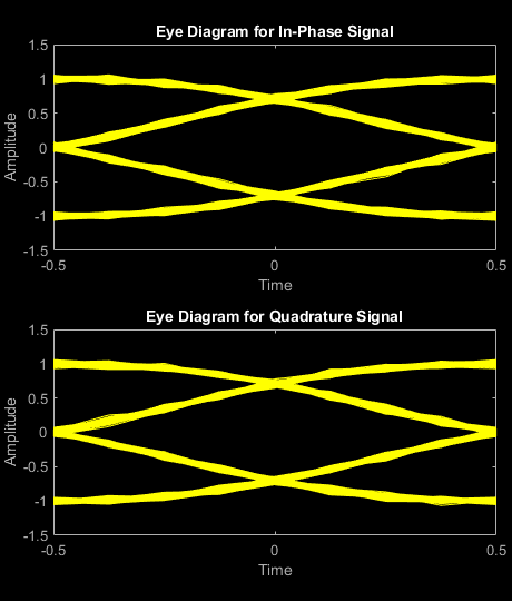 Figure Eye Diagram contains 2 axes objects. Axes object 1 with title Eye Diagram for In-Phase Signal, xlabel Time, ylabel Amplitude contains an object of type line. This object represents In-phase. Axes object 2 with title Eye Diagram for Quadrature Signal, xlabel Time, ylabel Amplitude contains an object of type line. This object represents Quadrature.