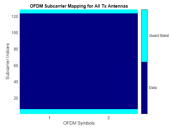 Figure OFDM Subcarrier Mapping for All Tx Antennas contains an axes object. The axes object with title OFDM Subcarrier Mapping for All Tx Antennas, xlabel OFDM Symbols, ylabel Subcarrier Indices contains an object of type image.