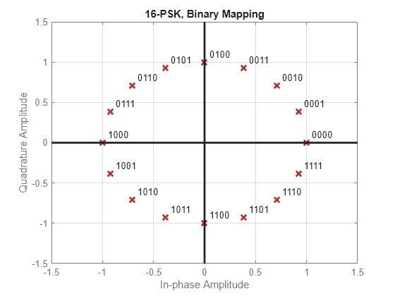 Figure contains an axes object. The axes object with title 16-PSK, Binary Mapping, xlabel In-phase Amplitude, ylabel Quadrature Amplitude contains 19 objects of type line, text. One or more of the lines displays its values using only markers