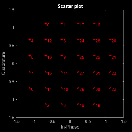 Figure Scatter Plot contains an axes object. The axes object with title Scatter plot, xlabel In-Phase, ylabel Quadrature contains 33 objects of type line, text. One or more of the lines displays its values using only markers This object represents Channel 1.