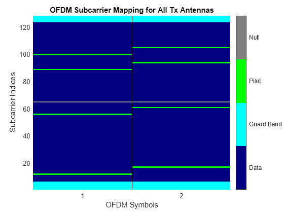 Figure OFDM Subcarrier Mapping for All Tx Antennas contains an axes object. The axes object with title OFDM Subcarrier Mapping for All Tx Antennas, xlabel OFDM Symbols, ylabel Subcarrier Indices contains 2 objects of type image, line.