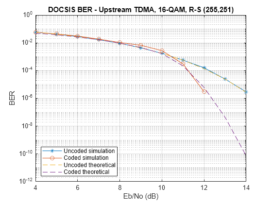 Figure contains an axes object. The axes object with title DOCSIS BER - Upstream TDMA, 16-QAM, R-S (255,251), xlabel Eb/No (dB), ylabel BER contains 4 objects of type line. These objects represent Uncoded simulation, Coded simulation, Uncoded theoretical, Coded theoretical.