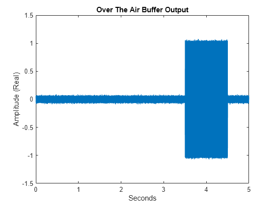 Figure contains an axes object. The axes object with title Over The Air Buffer Output, xlabel Seconds, ylabel Amplitude (Real) contains an object of type line.