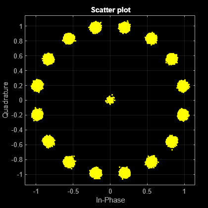 Figure Scatter Plot contains an axes object. The axes object with title Scatter plot, xlabel In-Phase, ylabel Quadrature contains a line object which displays its values using only markers. This object represents Channel 1.