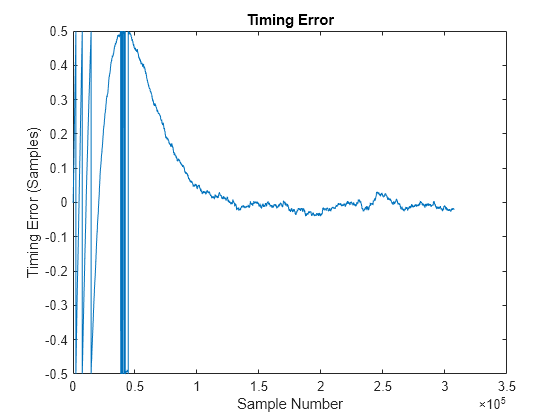 Figure contains an axes object. The axes object with title Timing Error, xlabel Sample Number, ylabel Timing Error (Samples) contains an object of type line.