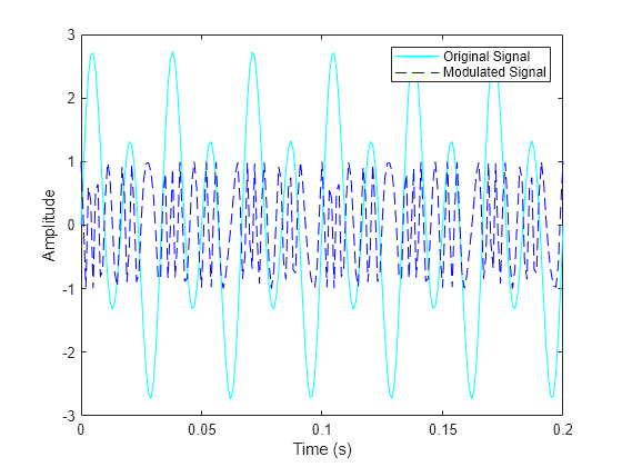 Figure contains an axes object. The axes object with xlabel Time (s), ylabel Amplitude contains 2 objects of type line. These objects represent Original Signal, Modulated Signal.