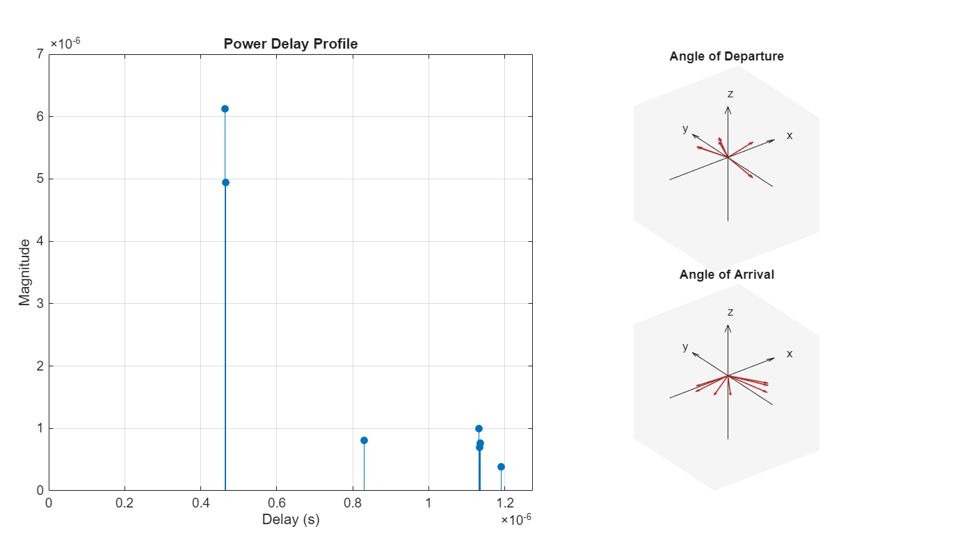 Figure contains 3 axes objects. Axes object 1 with title Power Delay Profile contains an object of type stem. Axes object 2 with title Angle of Departure contains 7 objects of type quiver, text. Axes object 3 with title Angle of Arrival contains 7 objects of type quiver, text.