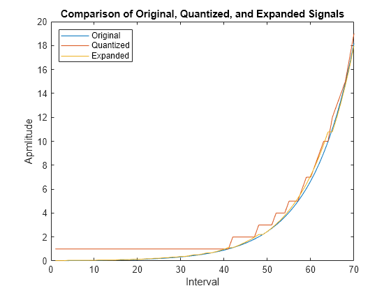 Figure contains an axes object. The axes object with title Comparison of Original, Quantized, and Expanded Signals, xlabel Interval, ylabel Apmlitude contains 3 objects of type line. These objects represent Original, Quantized, Expanded.