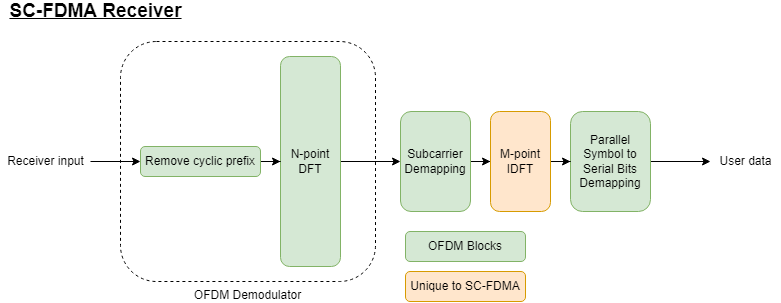 SC-FDMA receiver