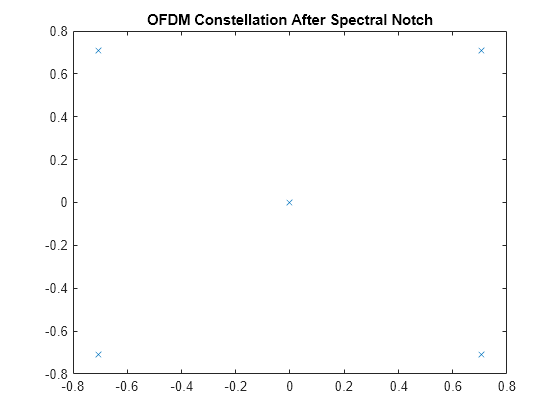 Figure contains an axes object. The axes object with title OFDM Constellation After Spectral Notch contains a line object which displays its values using only markers.