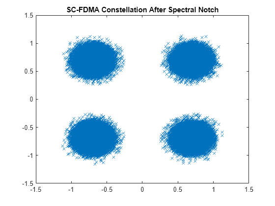 Figure contains an axes object. The axes object with title SC-FDMA Constellation After Spectral Notch contains a line object which displays its values using only markers.