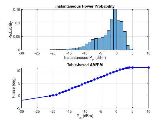 Figure contains 2 axes objects. Axes object 1 with title Instantaneous Power Probability contains an object of type histogram. Axes object 2 with title Table-based AM/PM contains 2 objects of type line.