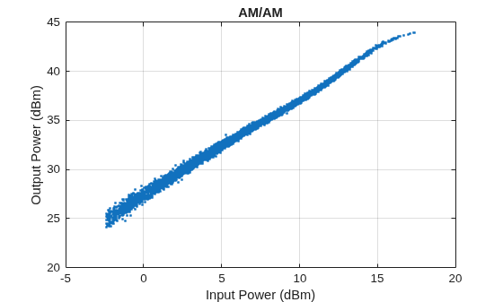 Figure contains an axes object. The axes object with title AM/AM, xlabel Input Power (dBm), ylabel Output Power (dBm) contains a line object which displays its values using only markers.