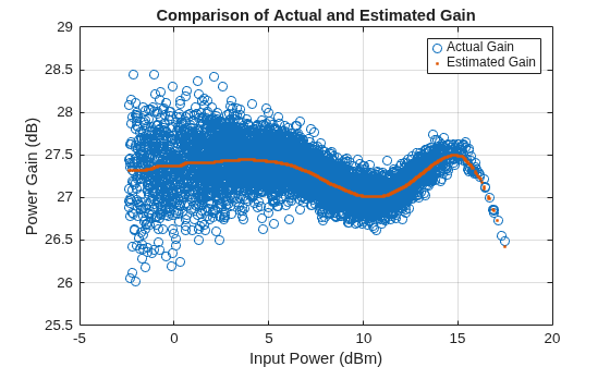 Figure contains an axes object. The axes object with title Comparison of Actual and Estimated Gain, xlabel Input Power (dBm), ylabel Power Gain (dB) contains 2 objects of type line. One or more of the lines displays its values using only markers These objects represent Actual Gain, Estimated Gain.