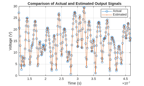 Figure contains an axes object. The axes object with title Comparison of Actual and Estimated Output Signals, xlabel Time (s), ylabel Voltage (V) contains 2 objects of type line. These objects represent Actual, Estimated.