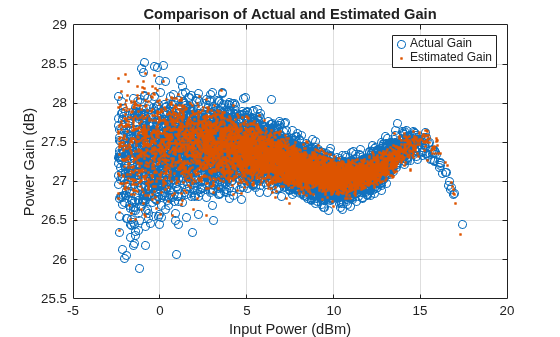 Power Amplifier Characterization