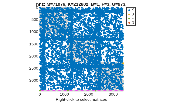 Figure contains an axes object. The axes object with title nnz: M=71076, K=212802, B=1, F=3, G=973., xlabel Right-click to select matrices contains 9 objects of type line. One or more of the lines displays its values using only markers These objects represent K, B, F, D.