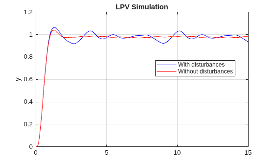 Control Design for Spinning Disks