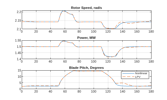 Figure contains 3 axes objects. Axes object 1 with title Rotor Speed, rad/s contains 2 objects of type line. Axes object 2 with title Power, MW contains 2 objects of type line. Axes object 3 with title Blade Pitch, Degrees contains 2 objects of type line. These objects represent Nonlinear, LPV.