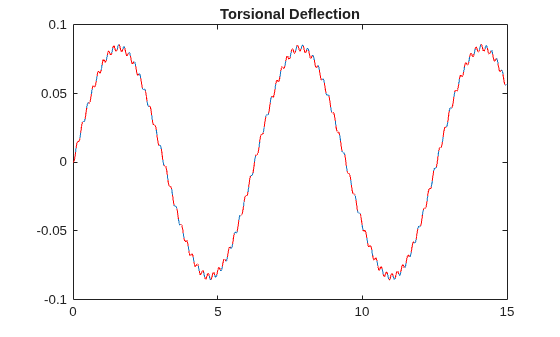 Figure contains an axes object. The axes object with title Torsional Deflection contains 2 objects of type line.