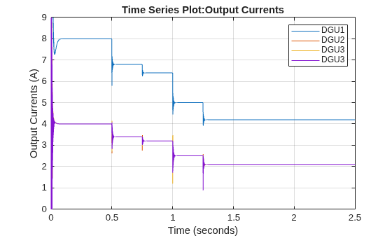 Figure contains an axes object. The axes object with title Time Series Plot:Output Currents, xlabel Time (seconds), ylabel Output Currents (A) contains 4 objects of type line. These objects represent DGU1, DGU2, DGU3.