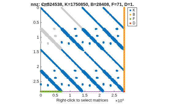 Figure contains an axes object. The axes object with title nnz: C=524538, K=1750850, B=28408, F=71, D=1., xlabel Right-click to select matrices contains 9 objects of type line. One or more of the lines displays its values using only markers These objects represent K, B, F, D.