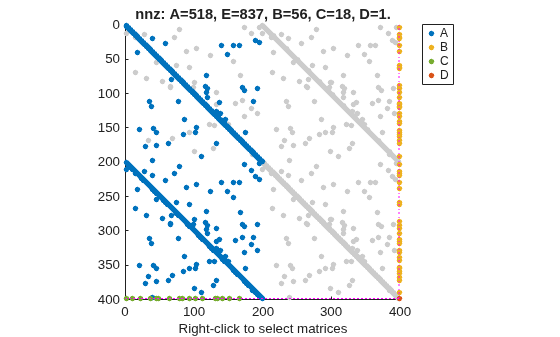 Figure contains an axes object. The axes object with title nnz: A=518, E=837, B=56, C=18, D=1., xlabel Right-click to select matrices contains 7 objects of type line. One or more of the lines displays its values using only markers These objects represent A, B, C, D.