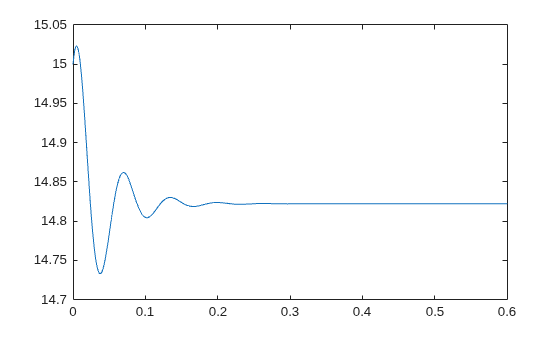 Figure contains an axes object. The axes object contains an object of type line.