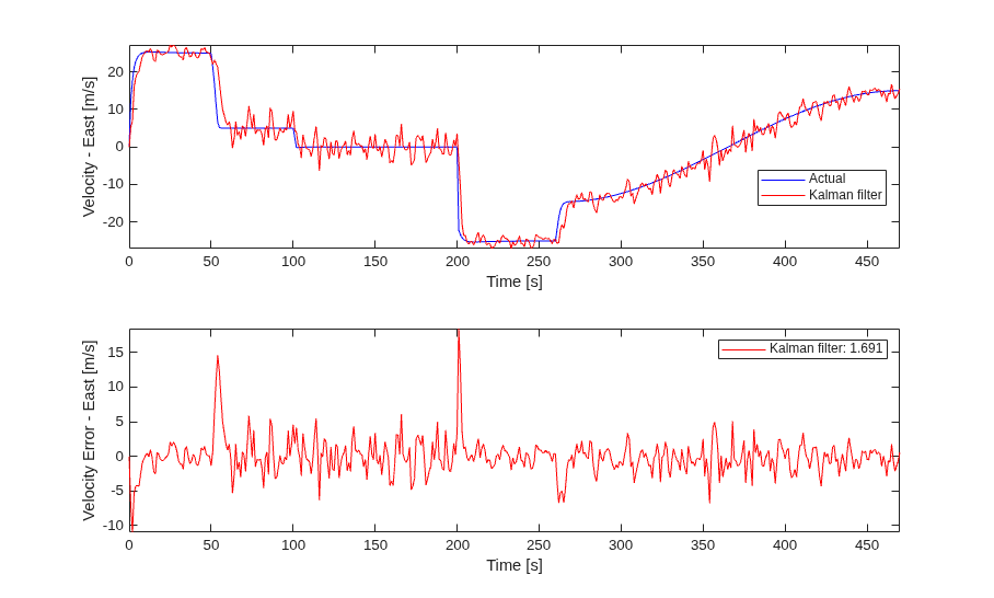 State Estimation Using Time-Varying Kalman Filter