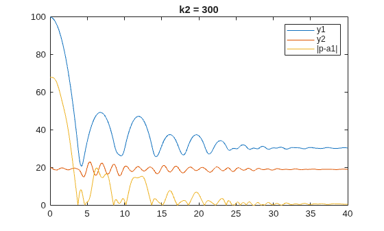 Figure contains an axes object. The axes object with title k2 = 300 contains 3 objects of type line. These objects represent y1, y2, |p-a1|.