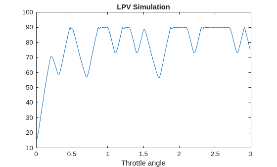 Figure contains an axes object. The axes object with title LPV Simulation, xlabel Throttle angle contains an object of type line.
