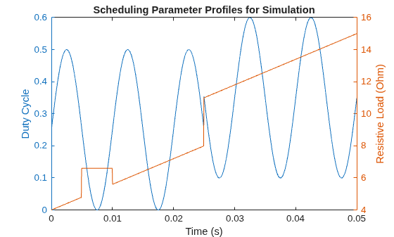 Figure contains an axes object. The axes object with title Scheduling Parameter Profiles for Simulation, xlabel Time (s), ylabel Resistive Load (Ohm) contains 2 objects of type line.