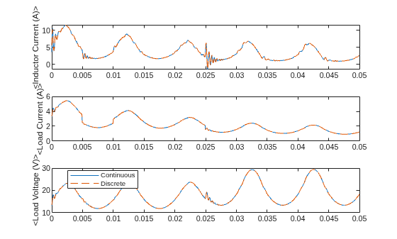 Figure contains 3 axes objects. Axes object 1 with ylabel <Inductor Current (A)> contains 2 objects of type line. Axes object 2 with ylabel <Load Current (A)> contains 2 objects of type line. Axes object 3 with ylabel <Load Voltage (V)> contains 2 objects of type line. These objects represent Continuous, Discrete.
