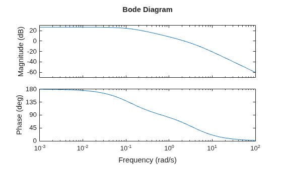 MATLAB figure