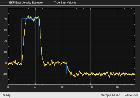 Estimate States of Nonlinear System with Multiple, Multirate Sensors