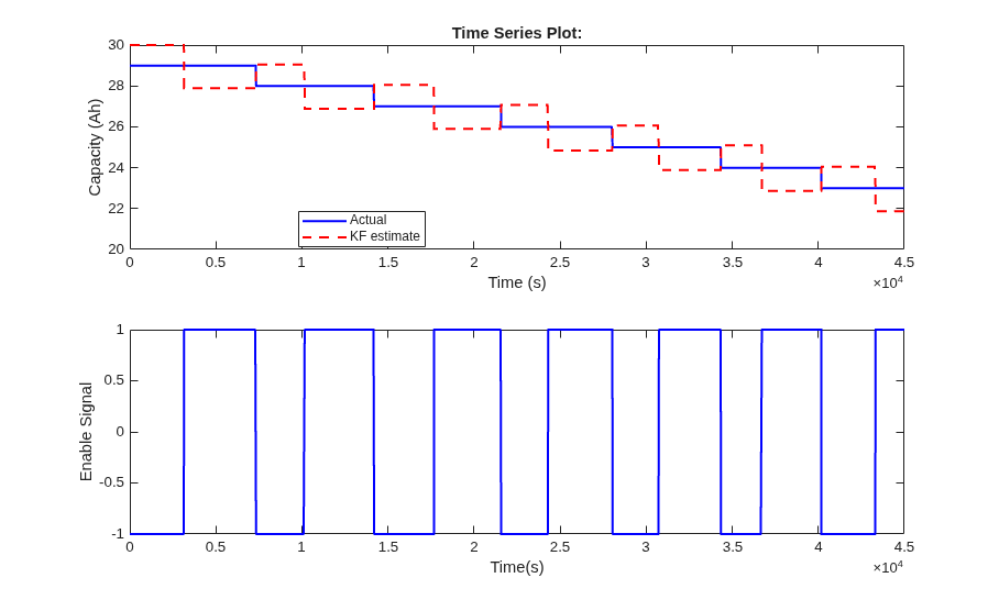 Nonlinear State Estimation of a Degrading Battery System