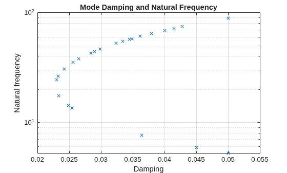 Figure contains an axes object. The axes object with title Mode Damping and Natural Frequency, xlabel Damping, ylabel Natural frequency contains a line object which displays its values using only markers.