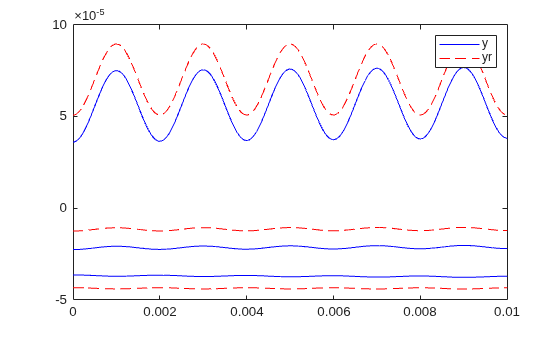 Figure contains an axes object. The axes object contains 6 objects of type line. These objects represent y, yr.