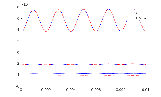 Figure contains an axes object. The axes object contains 6 objects of type line. These objects represent y, yr_{IC}.