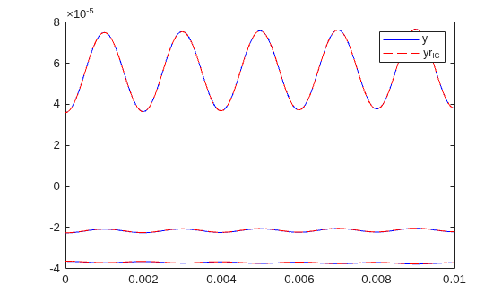 Figure contains an axes object. The axes object contains 6 objects of type line. These objects represent y, yr_{IC}.