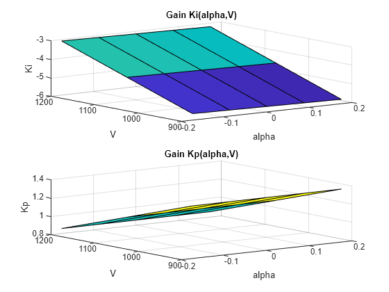 Figure contains 2 axes objects. Axes object 1 with title Gain Ki(alpha,V), xlabel alpha, ylabel V contains an object of type surface. Axes object 2 with title Gain Kp(alpha,V), xlabel alpha, ylabel V contains an object of type surface.