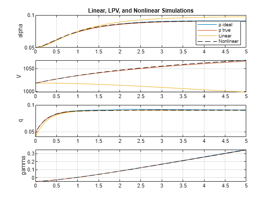 Design and Validate Gain-Scheduled Controller for Nonlinear Aircraft Pitch Dynamics