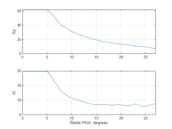 Figure contains 2 axes objects. Axes object 1 with ylabel Kp contains an object of type line. Axes object 2 with xlabel Blade Pitch, degrees, ylabel Ki contains an object of type line.