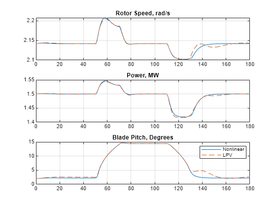 Figure contains 3 axes objects. Axes object 1 with title Rotor Speed, rad/s contains 2 objects of type line. Axes object 2 with title Power, MW contains 2 objects of type line. Axes object 3 with title Blade Pitch, Degrees contains 2 objects of type line. These objects represent Nonlinear, LPV.