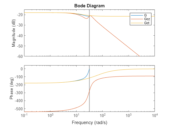 convert z domain to s domain