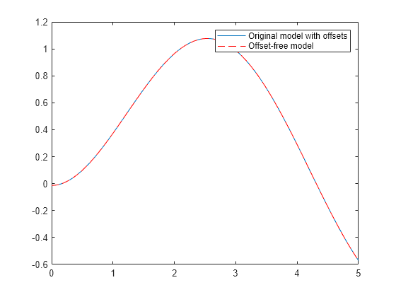 Figure contains an axes object. The axes object contains 2 objects of type line. These objects represent Original model with offsets, Offset-free model.