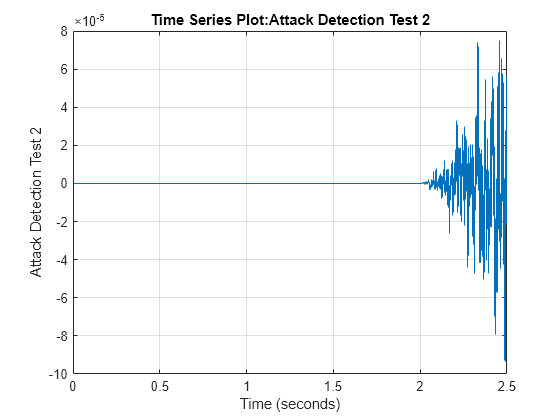 Figure contains an axes object. The axes object with title Time Series Plot:Attack Detection Test 2, xlabel Time (seconds), ylabel Attack Detection Test 2 contains an object of type stair.